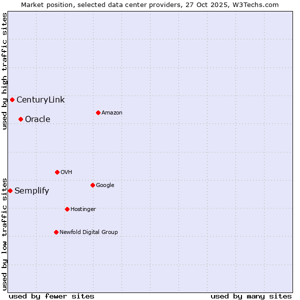Market position of Oracle vs. CenturyLink vs. Semplify