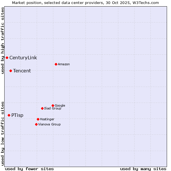 Market position of Tencent vs. PTisp vs. CenturyLink