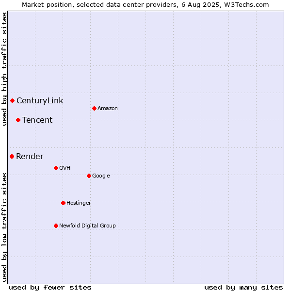 Market position of Tencent vs. CenturyLink vs. Render