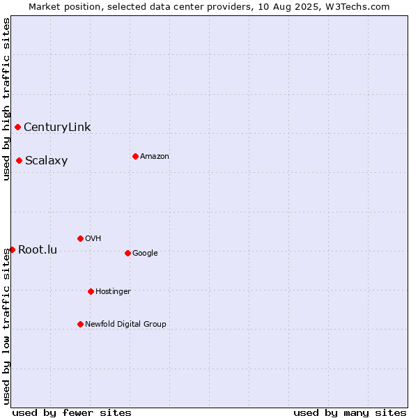 Market position of Scalaxy vs. CenturyLink vs. Root.lu