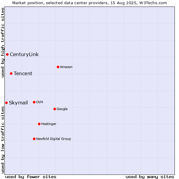 Market position of Tencent vs. CenturyLink vs. Skymail