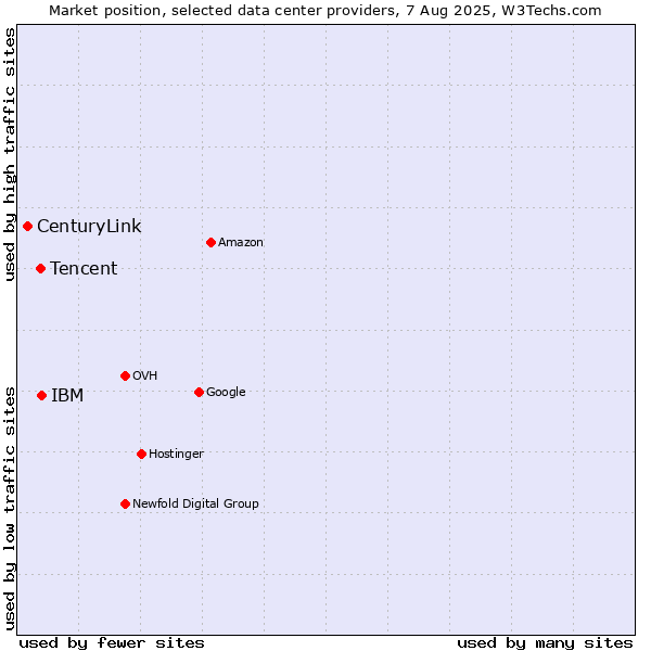 Market position of IBM vs. Tencent vs. CenturyLink