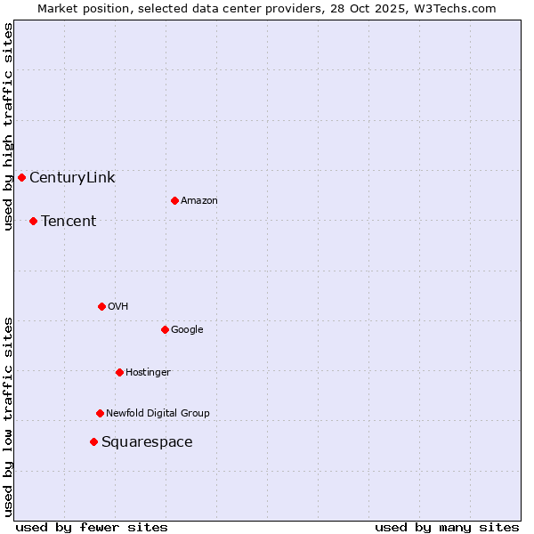 Market position of Squarespace vs. Tencent vs. CenturyLink