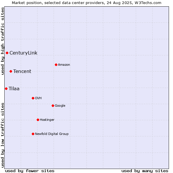 Market position of Tencent vs. CenturyLink vs. Tilaa