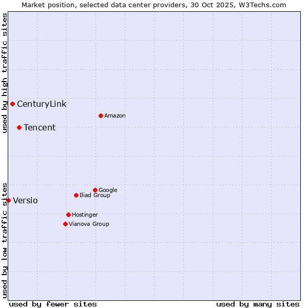 Market position of Tencent vs. CenturyLink vs. Versio