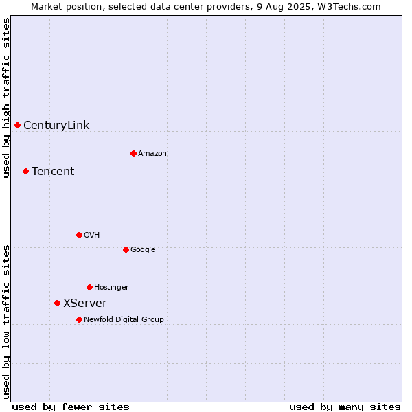 Market position of XServer vs. Tencent vs. CenturyLink