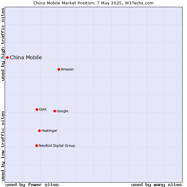 Market position of China Mobile