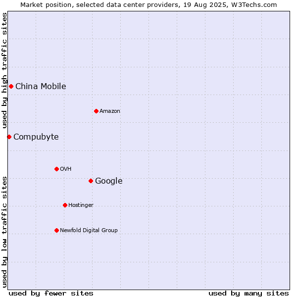 Market position of Google vs. China Mobile vs. Compubyte