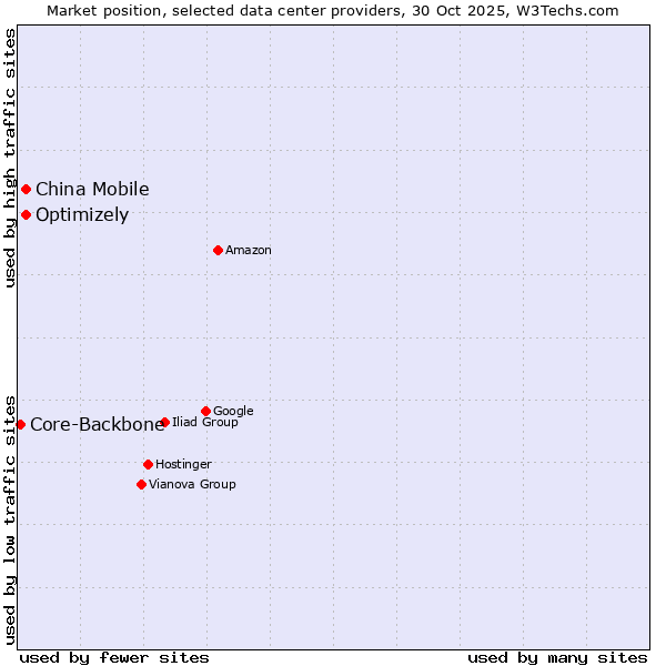 Market position of Optimizely vs. China Mobile vs. Core-Backbone
