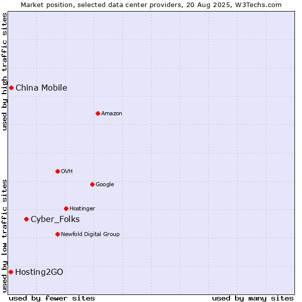 Market position of Cyber_Folks vs. China Mobile vs. Hosting2GO