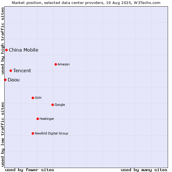 Market position of Tencent vs. China Mobile vs. Daou