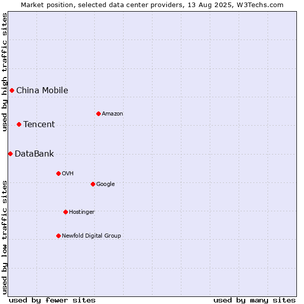 Market position of Tencent vs. China Mobile vs. DataBank