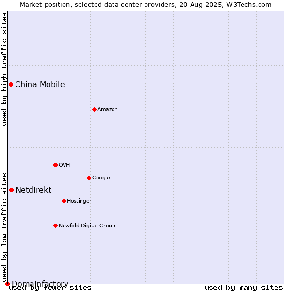 Market position of Netdirekt vs. China Mobile vs. Domainfactory