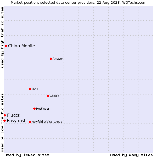 Market position of China Mobile vs. Fluccs vs. Easyhost