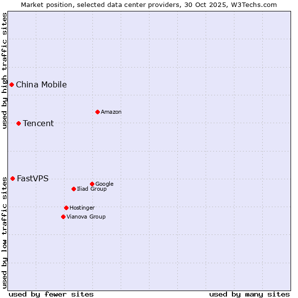 Market position of Tencent vs. FastVPS vs. China Mobile