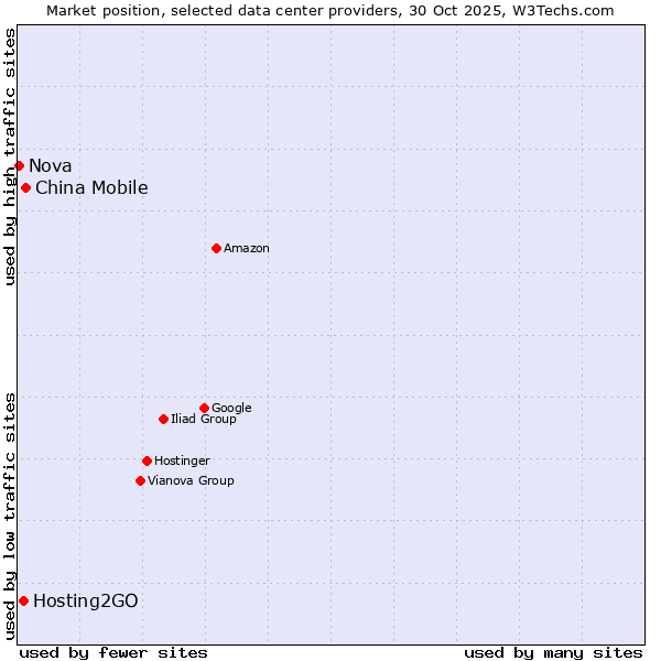 Market position of China Mobile vs. Hosting2GO vs. Nova
