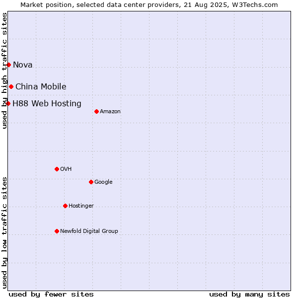 Market position of China Mobile vs. Nova vs. H88 Web Hosting