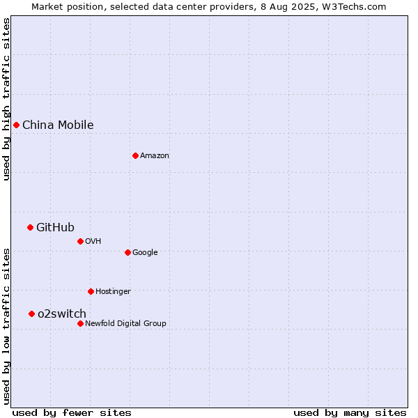 Market position of o2switch vs. GitHub vs. China Mobile