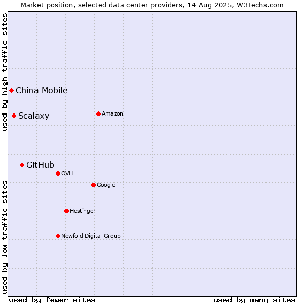 Market position of GitHub vs. Scalaxy vs. China Mobile