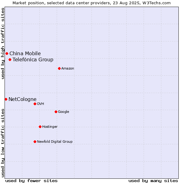 Market position of Telefónica Group vs. China Mobile vs. NetCologne