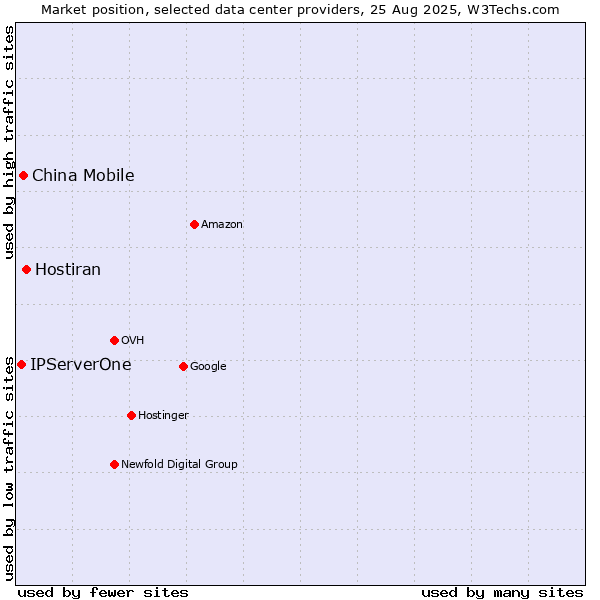 Market position of Hostiran vs. China Mobile vs. IPServerOne