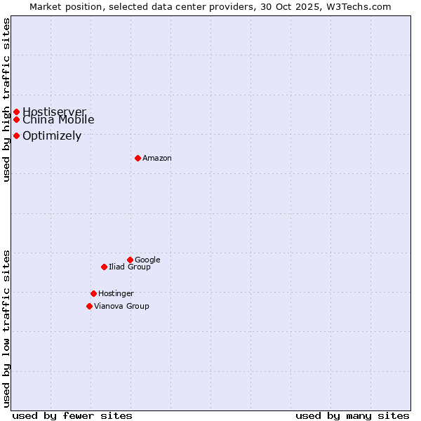 Market position of Optimizely vs. China Mobile vs. Hostiserver