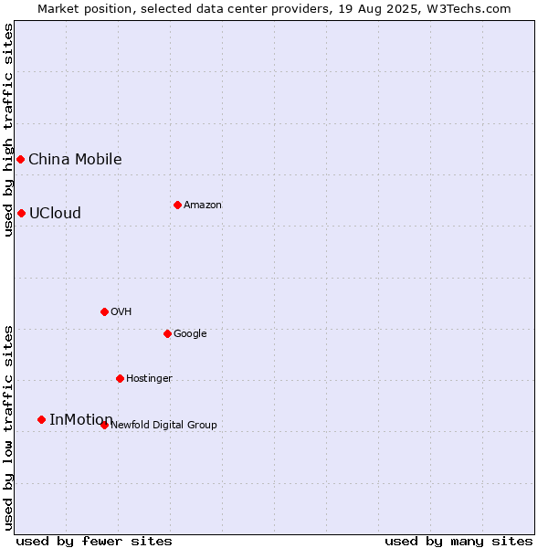 Market position of InMotion vs. UCloud vs. China Mobile