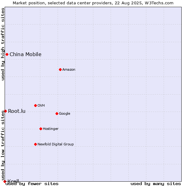 Market position of China Mobile vs. Root.lu vs. Kcell