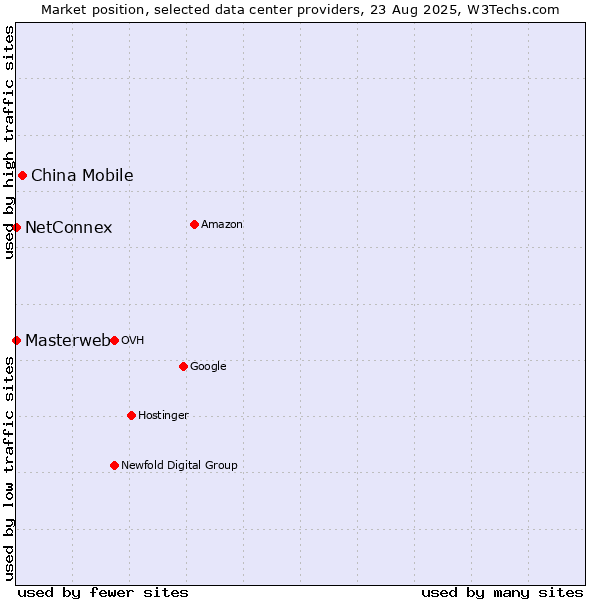 Market position of China Mobile vs. NetConnex vs. Masterweb