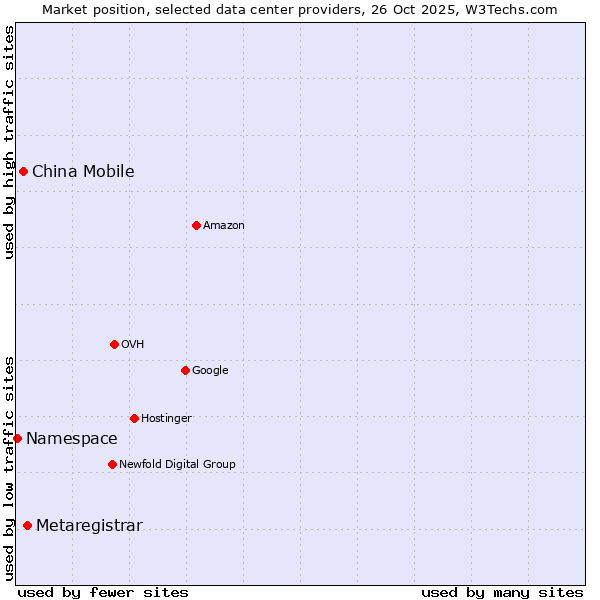 Market position of Metaregistrar vs. China Mobile vs. Namespace