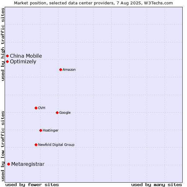 Market position of Metaregistrar vs. Optimizely vs. China Mobile