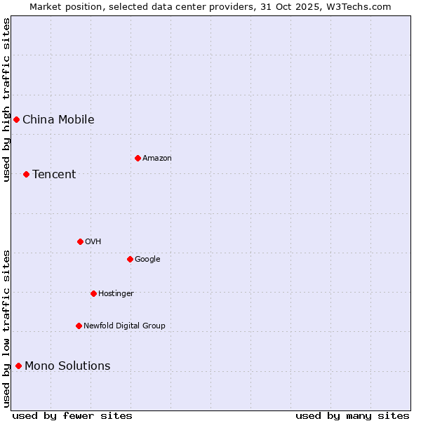 Market position of Tencent vs. Mono Solutions vs. China Mobile