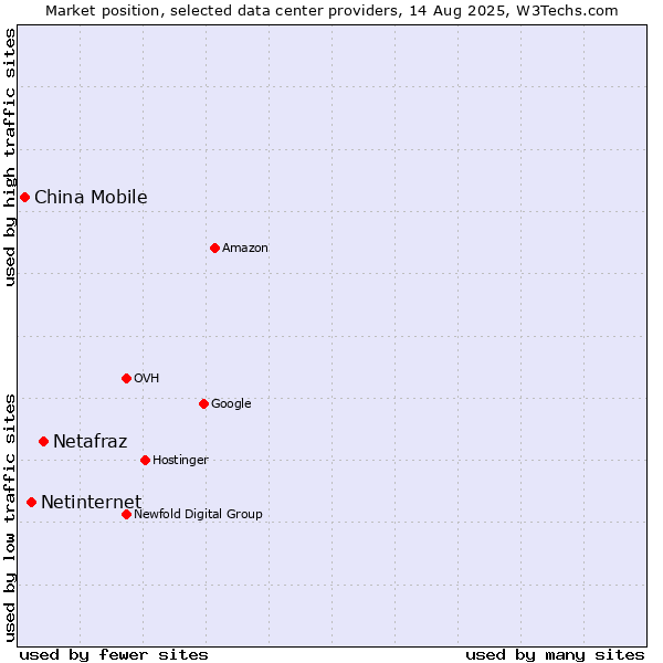 Market position of Netafraz vs. Netinternet vs. China Mobile
