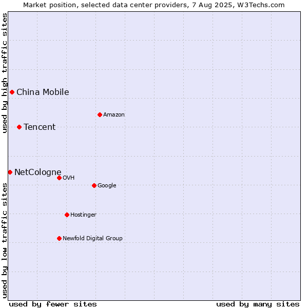 Market position of Tencent vs. China Mobile vs. NetCologne