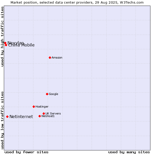 Market position of Netinternet vs. China Mobile vs. Nexylan