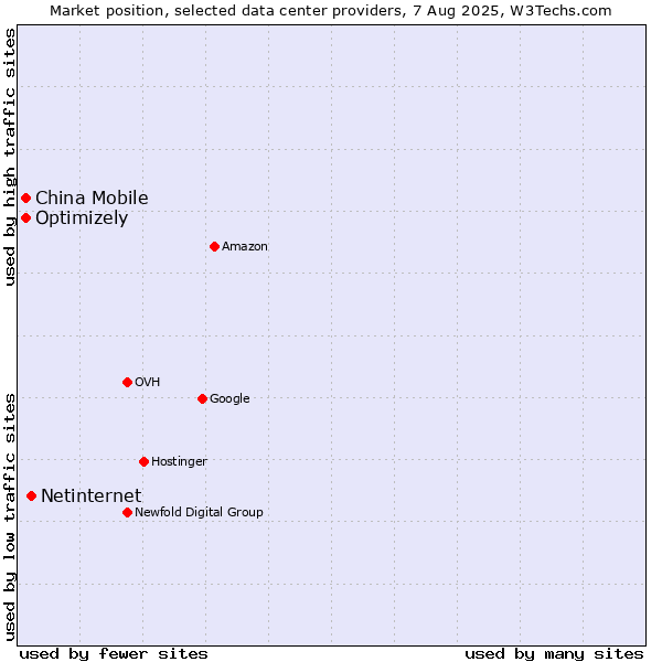 Market position of Netinternet vs. Optimizely vs. China Mobile