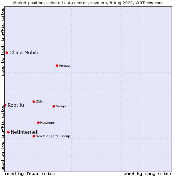 Market position of Netinternet vs. China Mobile vs. Root.lu