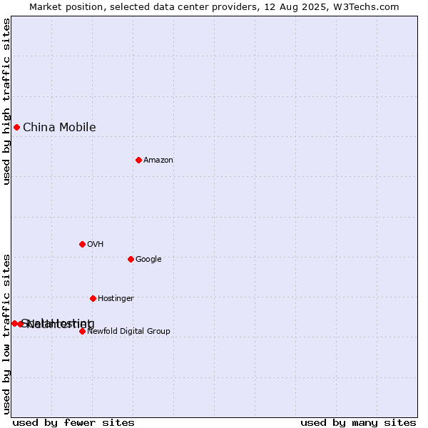 Market position of Netinternet vs. China Mobile vs. ScalaHosting