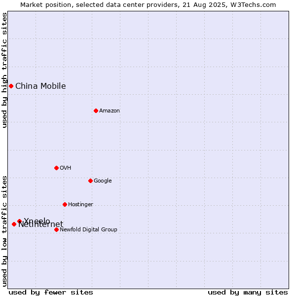 Market position of Xneelo vs. Netinternet vs. China Mobile