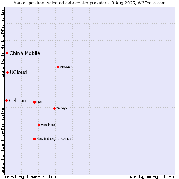 Market position of UCloud vs. China Mobile vs. Cellcom