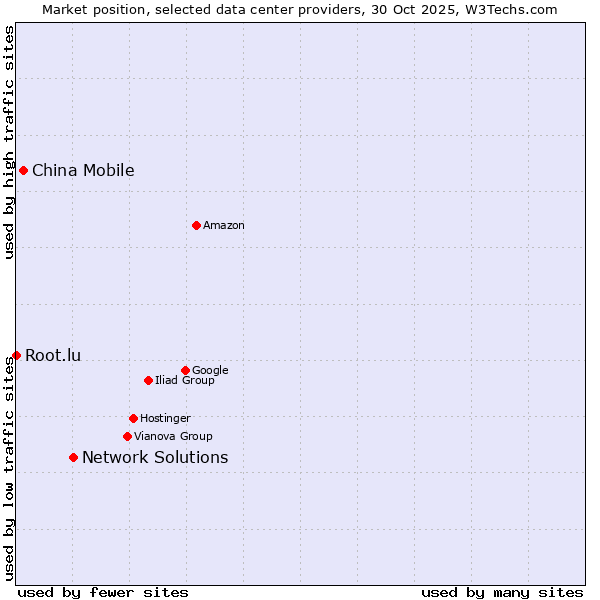 Market position of Network Solutions vs. China Mobile vs. Root.lu