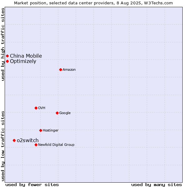 Market position of o2switch vs. Optimizely vs. China Mobile