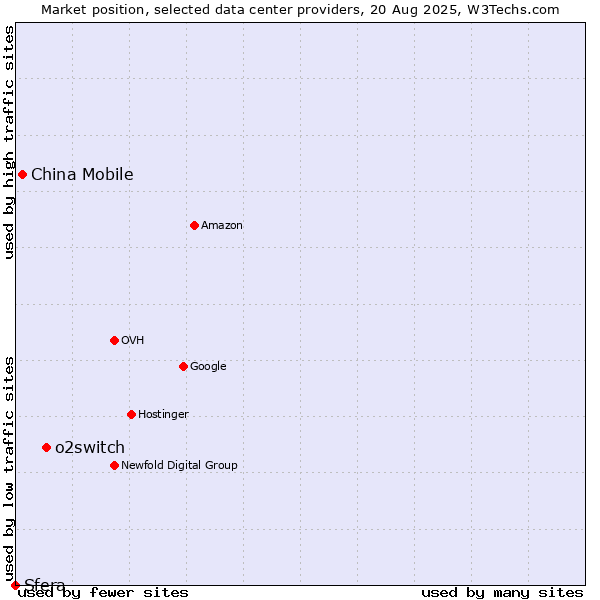 Market position of o2switch vs. China Mobile vs. Sfera