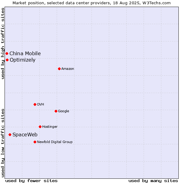 Market position of SpaceWeb vs. Optimizely vs. China Mobile
