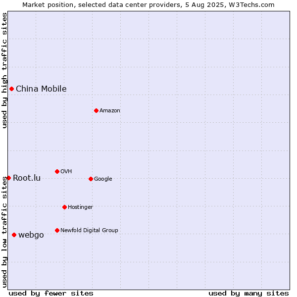 Market position of webgo vs. China Mobile vs. Root.lu