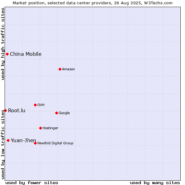 Market position of Yuan-Jhen vs. China Mobile vs. Root.lu