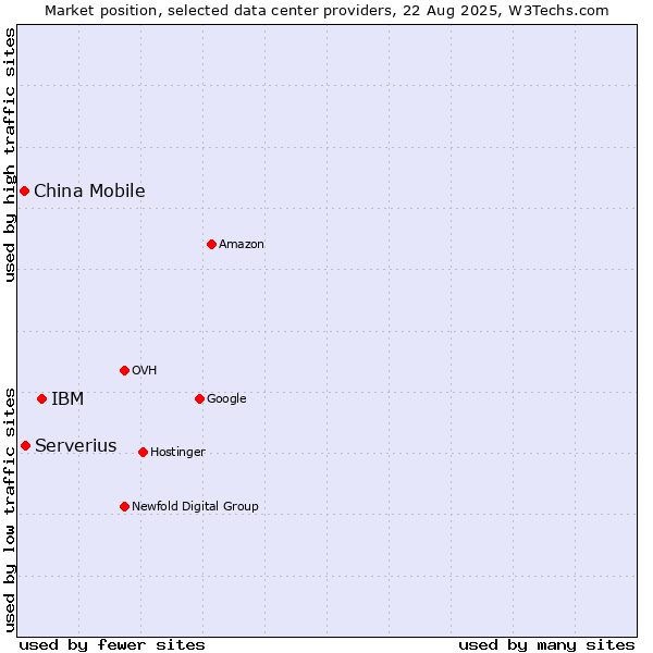 Market position of IBM vs. Serverius vs. China Mobile