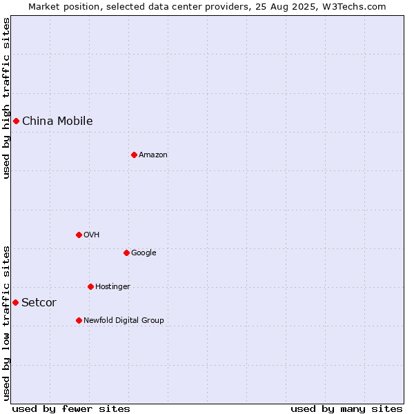 Market position of China Mobile vs. Setcor