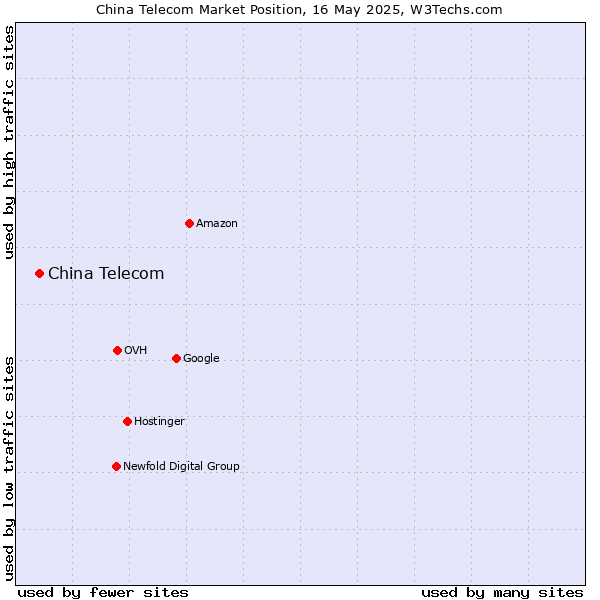 Market position of China Telecom