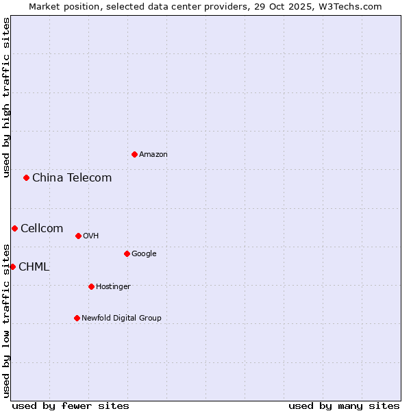 Market position of China Telecom vs. Cellcom vs. CHML